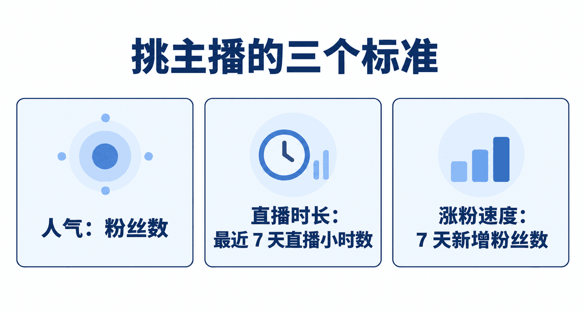 挑主播的三个标准:人气、直播时长、涨粉速度