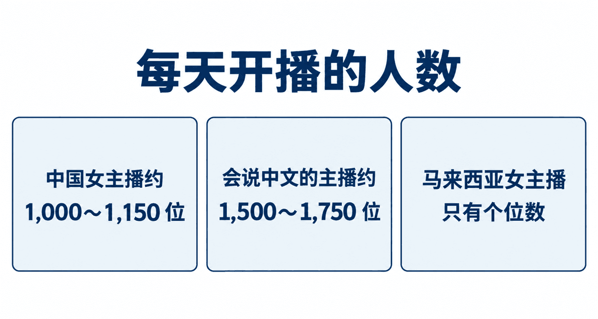 每天开播的人数:中国女主播约 1,000~1,150 位、会说中文的主播约 1,500~1,750 位、马来西亚女主播只有个位数