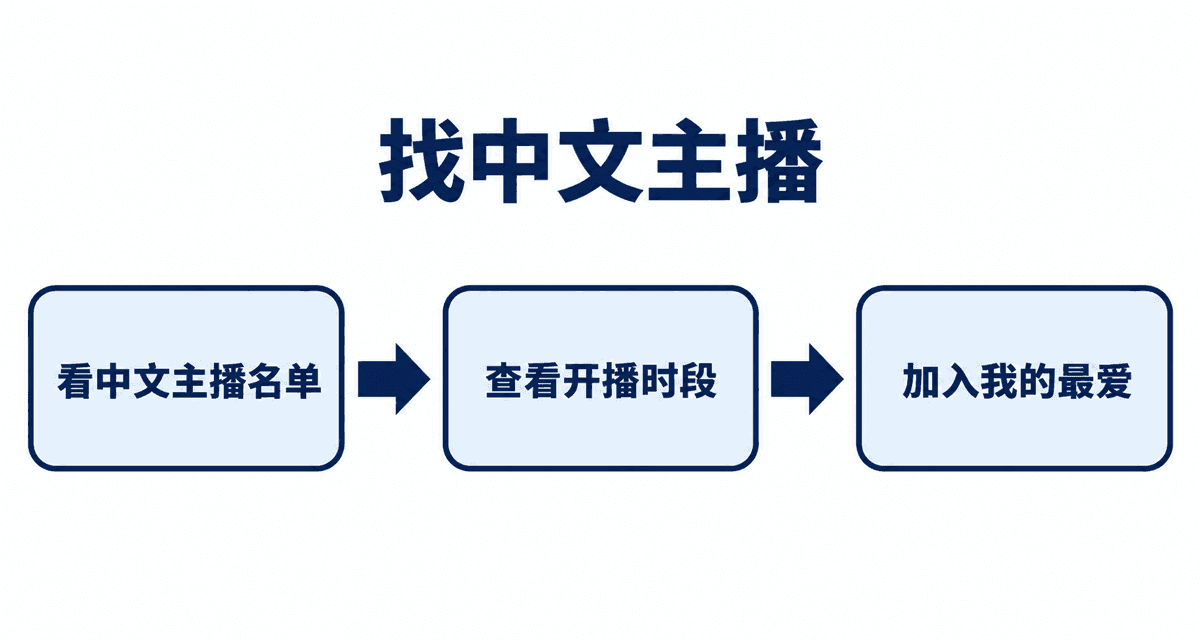 找中文主播:看中文主播名单→查看开播时段→加入我的最爱