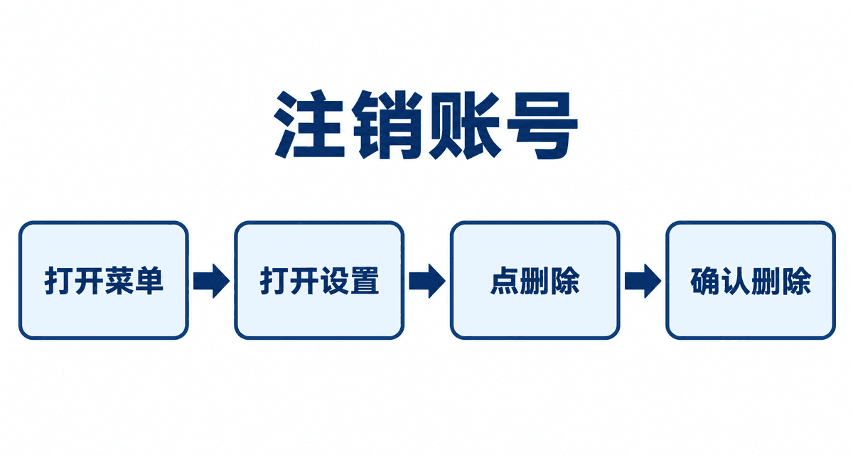 注销账号:打开菜单→打开设置→点删除→确认删除