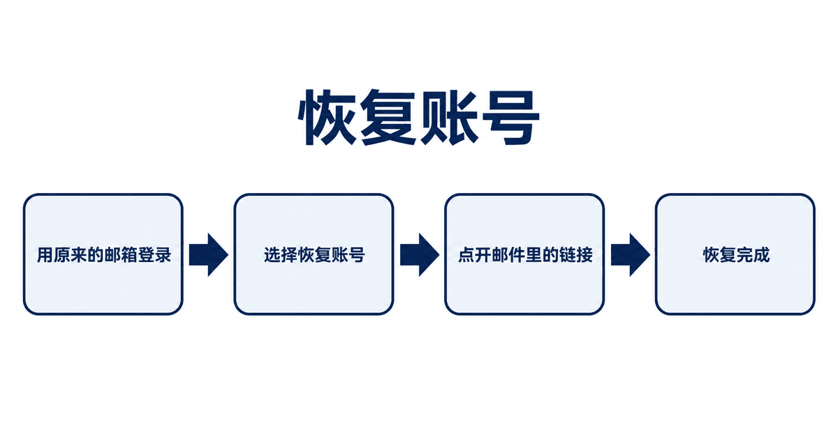 恢复账号:用原来的邮箱登录→选择恢复账号→点开邮件里的链接→恢复完成