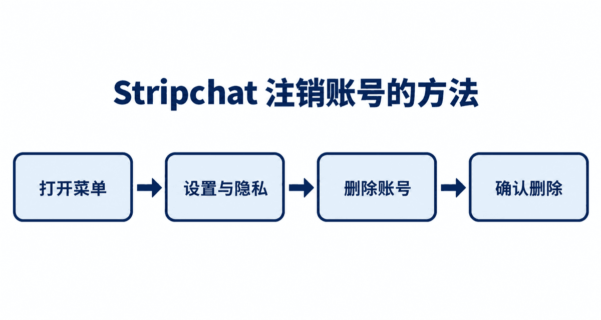 Stripchat 注销账号的方法:打开菜单→设置与隐私→删除账号→确认删除