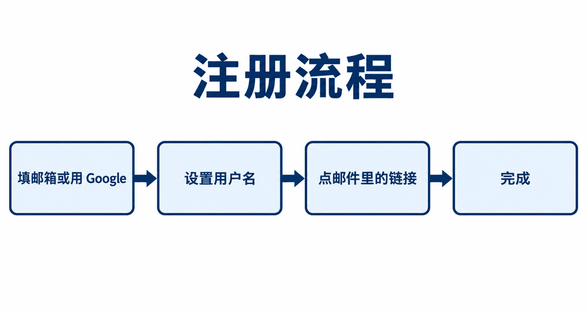 注册流程:填邮箱或用 Google→设置用户名→点邮件里的链接→完成