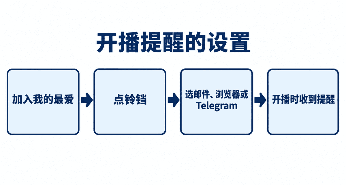 开播提醒的设置:加入我的最爱→点铃铛→选邮件、浏览器或 Telegram→开播时收到提醒