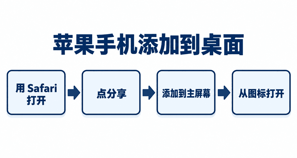 苹果手机添加到桌面:用 Safari 打开→点分享→添加到主屏幕→从图标打开