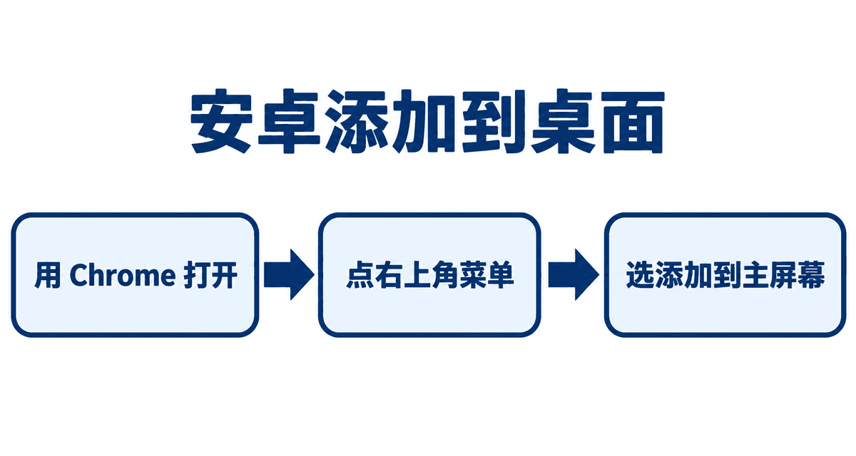 安卓添加到桌面:用 Chrome 打开→点右上角菜单→选添加到主屏幕