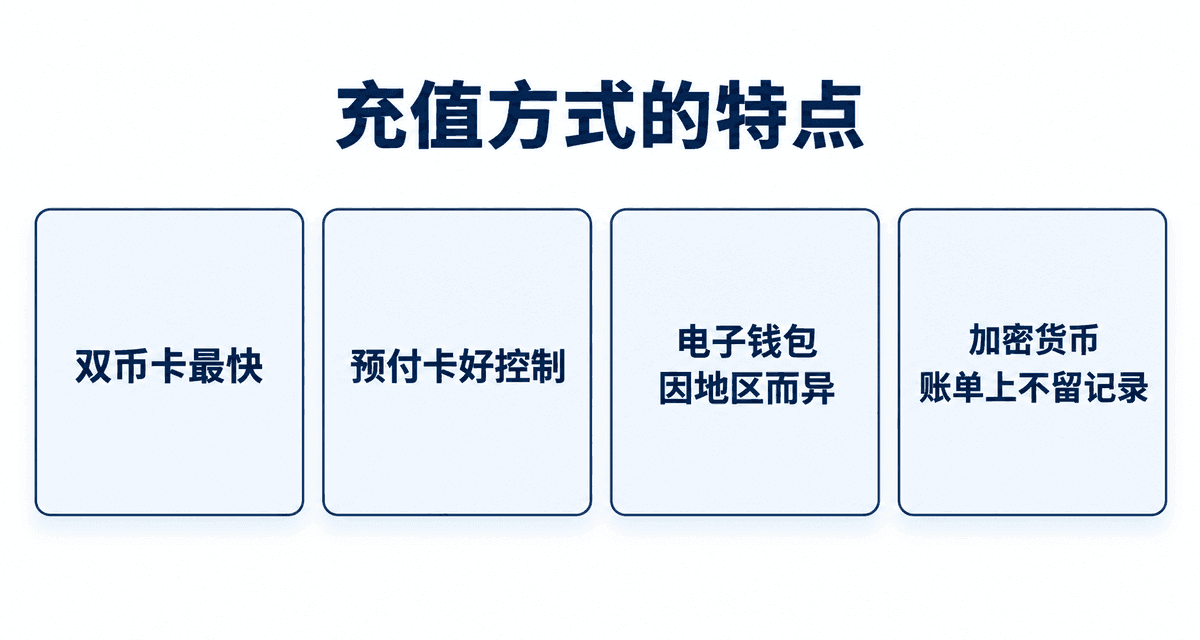 充值方式的特点:双币卡最快、预付卡好控制、电子钱包因地区而异、加密货币账单上不留记录