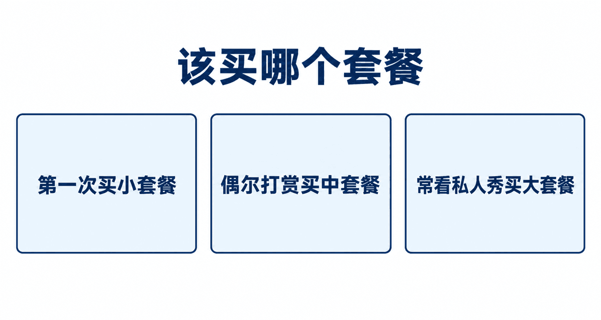 该买哪个套餐:第一次买小套餐、偶尔打赏买中套餐、常看私人秀买大套餐