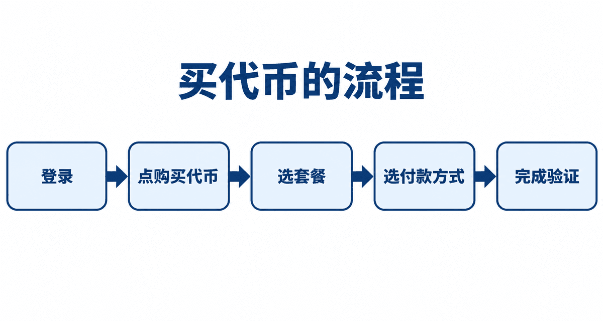 买代币的流程:登录→点购买代币→选套餐→选付款方式→完成验证