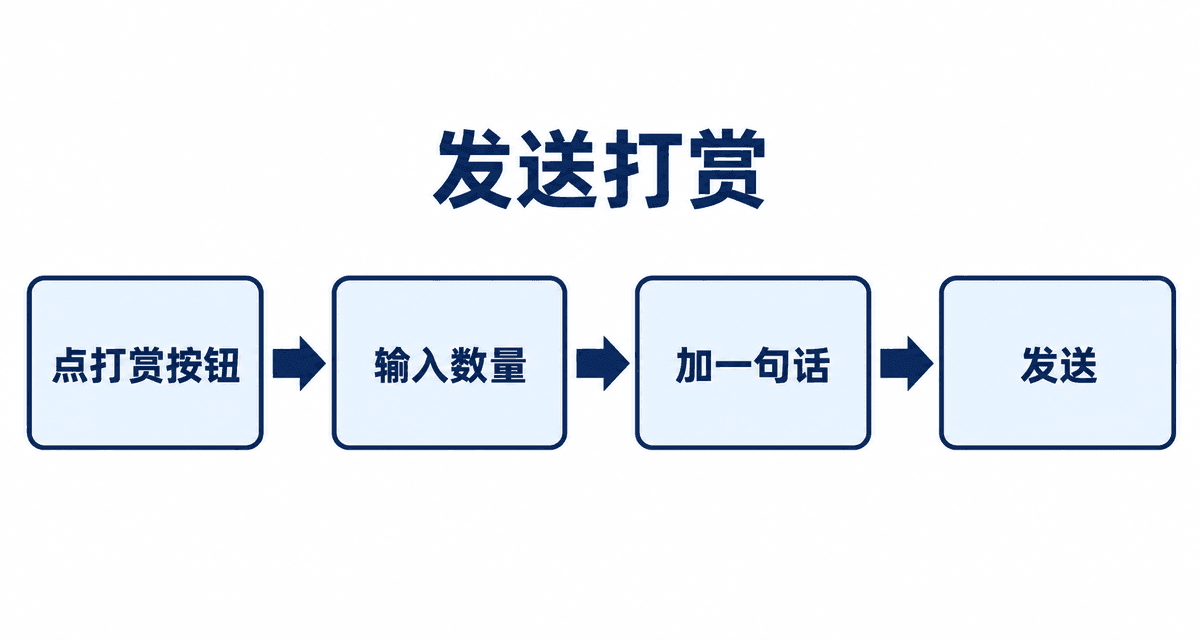 发送打赏:点打赏按钮→输入数量→加一句话→发送