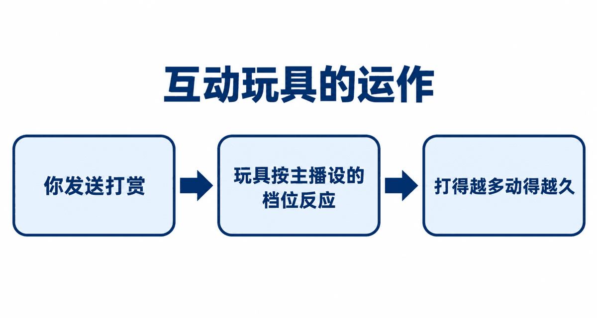 互动玩具的运作:你发送打赏→玩具按主播设的档位反应→打得越多动得越久