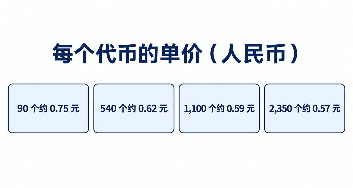 每个代币的单价(人民币):90 个约 0.75 元、540 个约 0.62 元、1,100 个约 0.59 元、2,350 个约 0.57 元