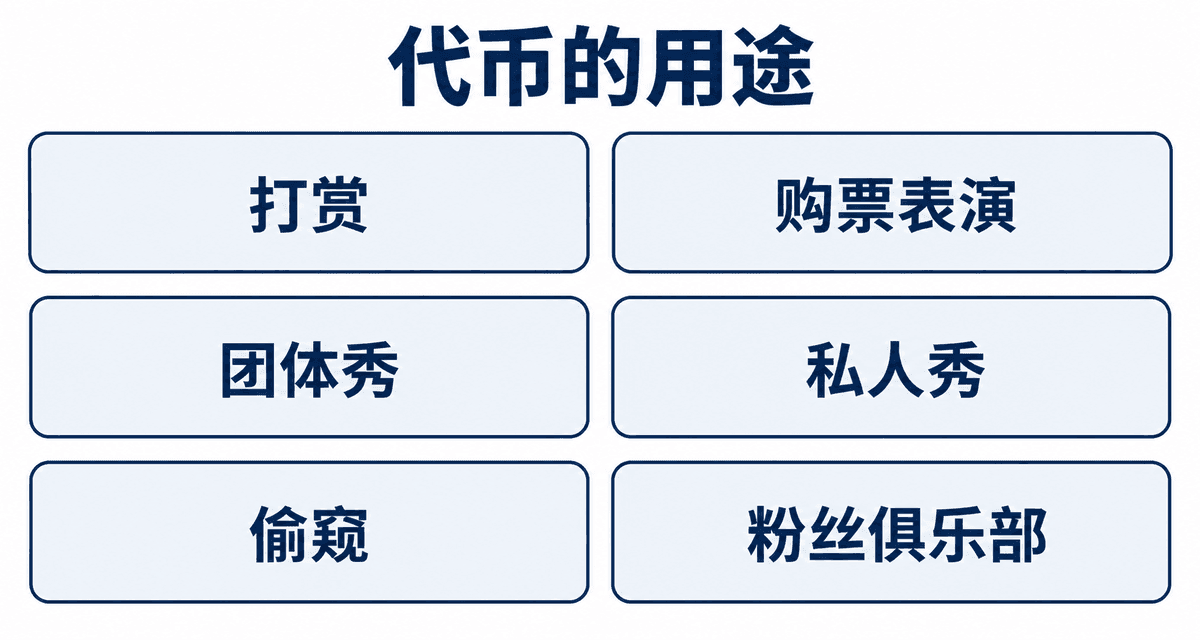 代币的用途:打赏、购票表演、团体秀、私人秀、偷窥、粉丝俱乐部