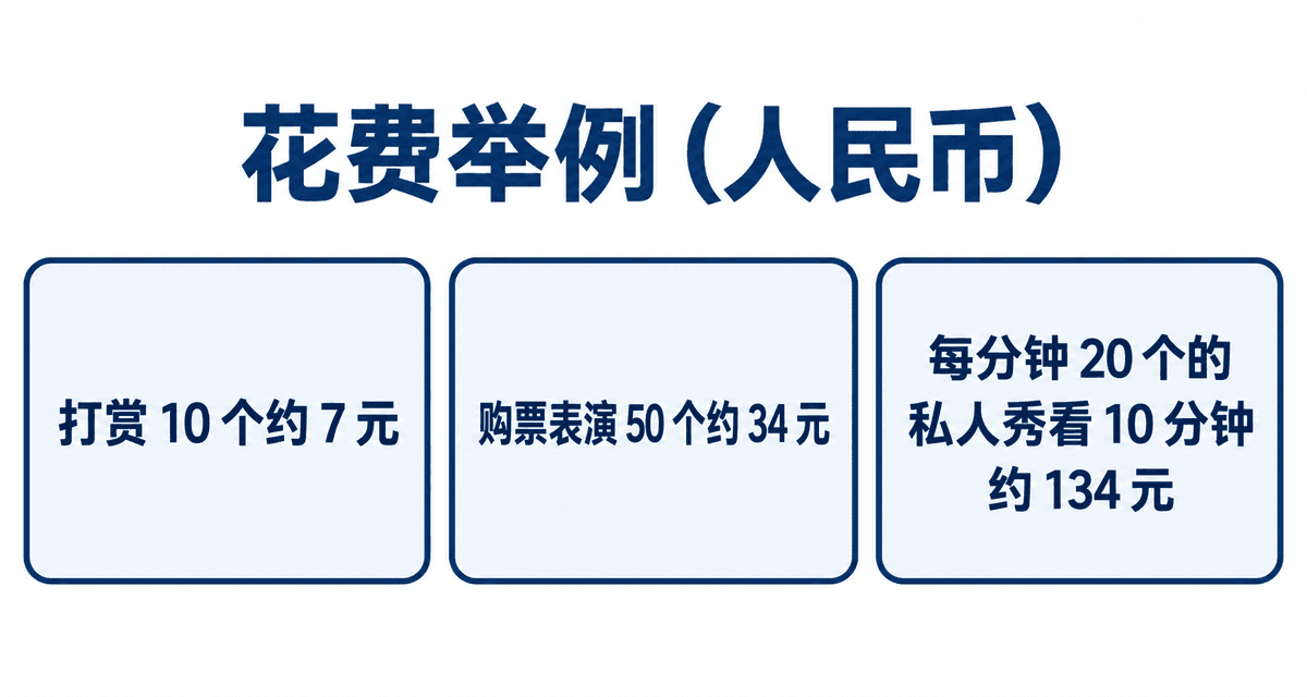 花费举例(人民币):打赏 10 个约 7 元、购票表演 50 个约 34 元、每分钟 20 个的私人秀看 10 分钟约 134 元