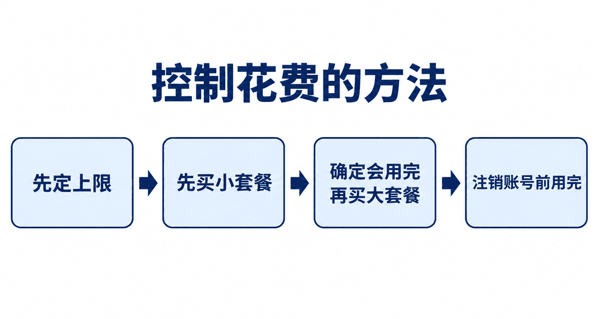 控制花费的方法:先定上限→先买小套餐→确定会用完再买大套餐→注销账号前用完