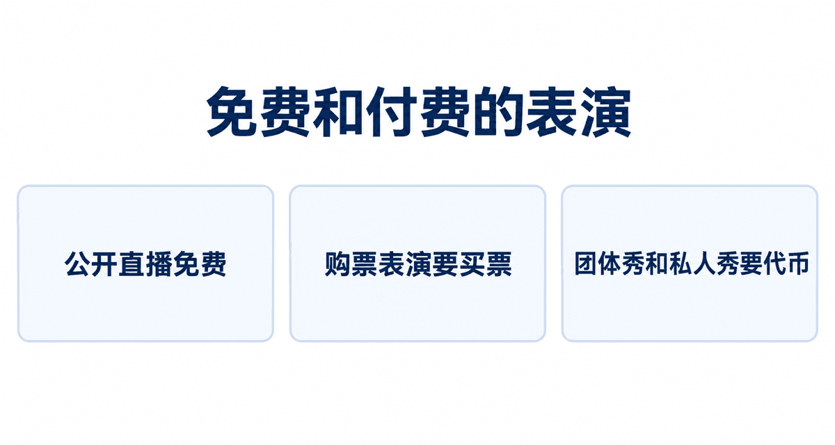 免费和付费的表演:公开直播免费、购票表演要买票、团体秀和私人秀要代币