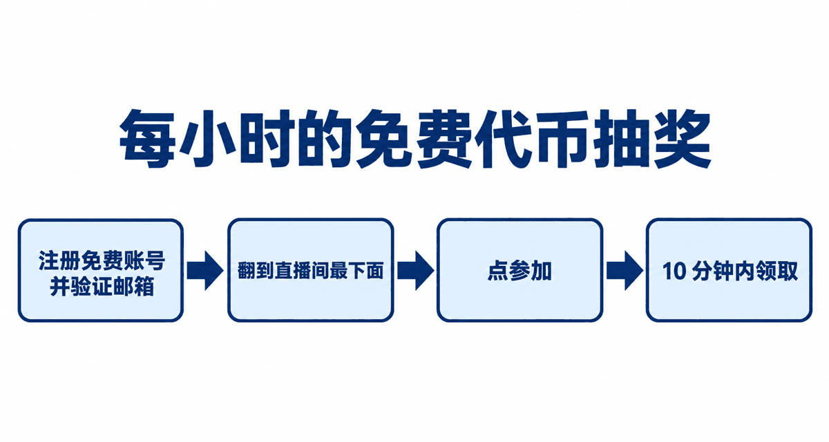 每小时的免费代币抽奖:注册免费账号并验证邮箱→翻到直播间最下面→点参加→10 分钟内领取