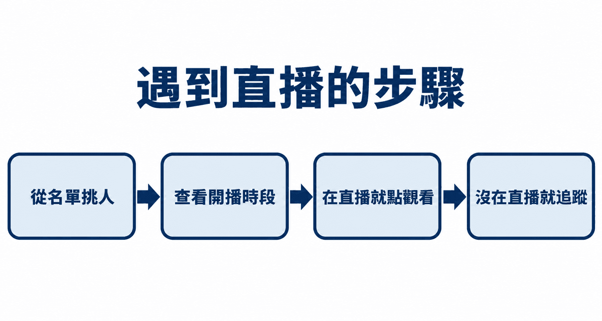遇到直播的步驟:從名單挑人→查看開播時段→在直播就點觀看→沒在直播就追蹤