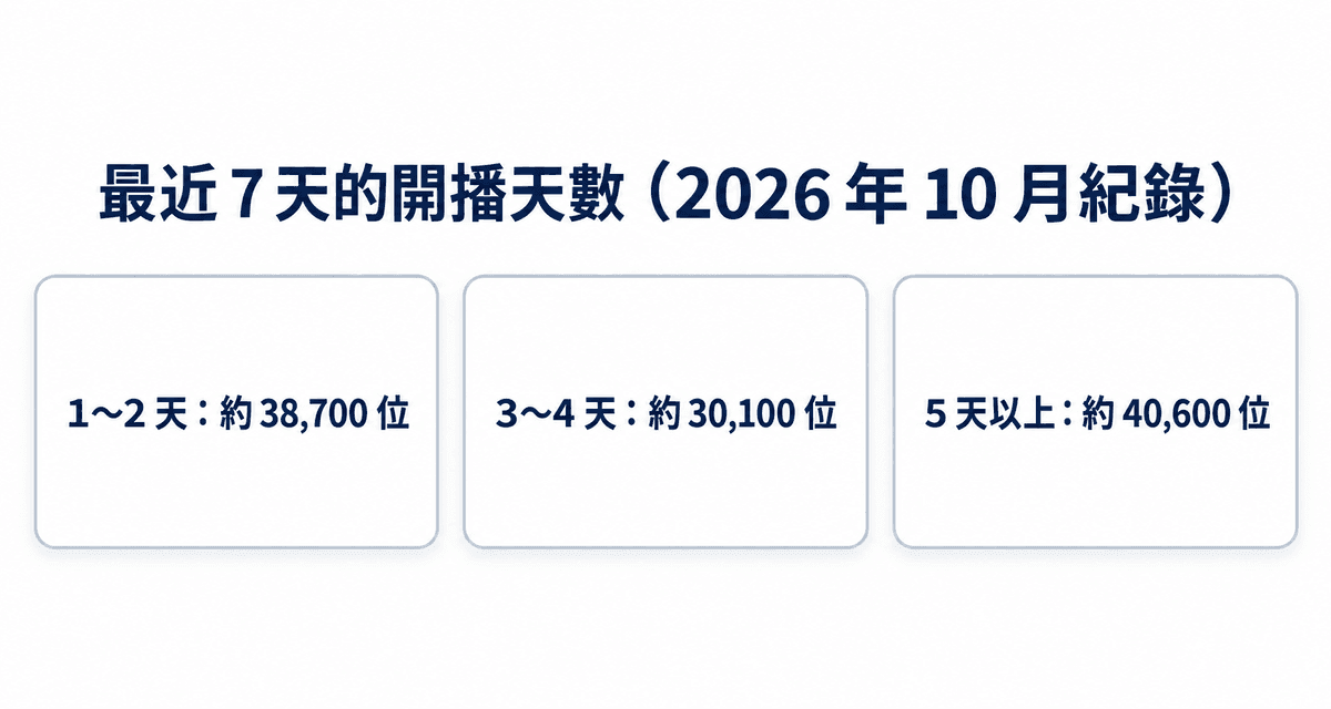 最近 7 天的開播天數(2026 年 10 月紀錄):1~2 天約 38,700 位、3~4 天約 30,100 位、5 天以上約 40,600 位