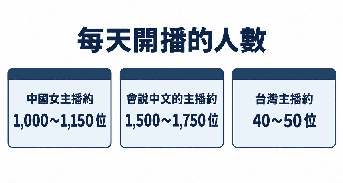 每天開播的人數:中國女主播約 1,000~1,150 位、會說中文的主播約 1,500~1,750 位、台灣主播約 40~50 位