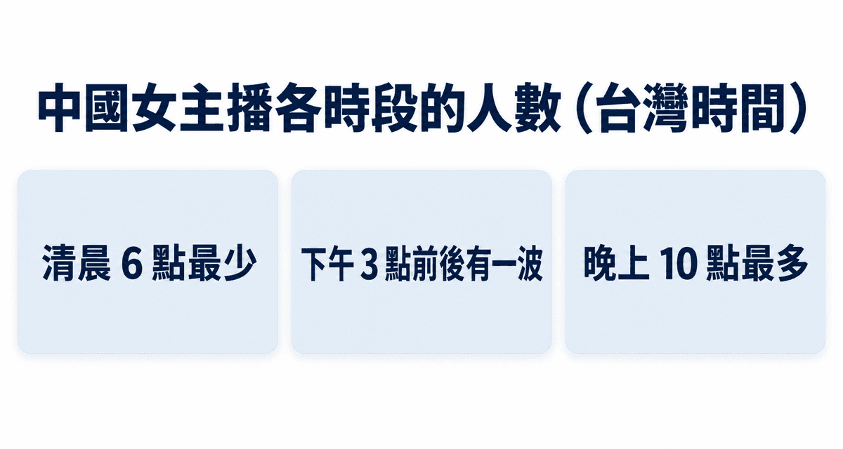 中國女主播各時段的人數(台灣時間):清晨 6 點最少、下午 3 點前後有一波、晚上 10 點最多