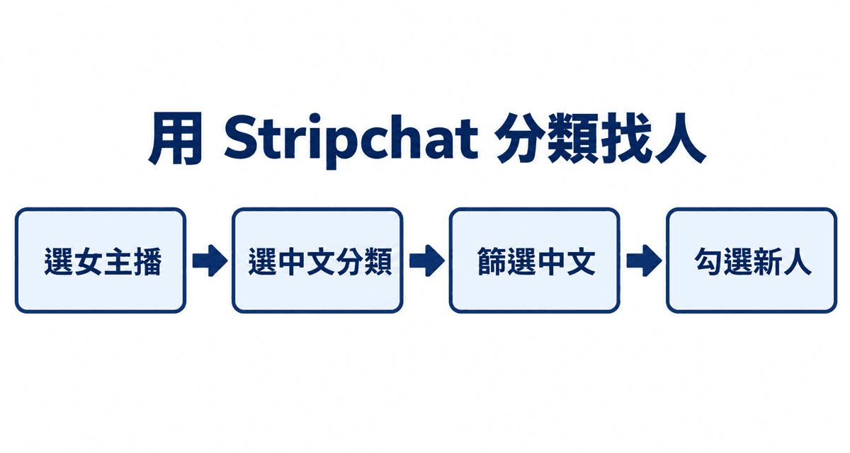 用 Stripchat 分類找人:選女主播→選中文分類→篩選中文→勾選新人