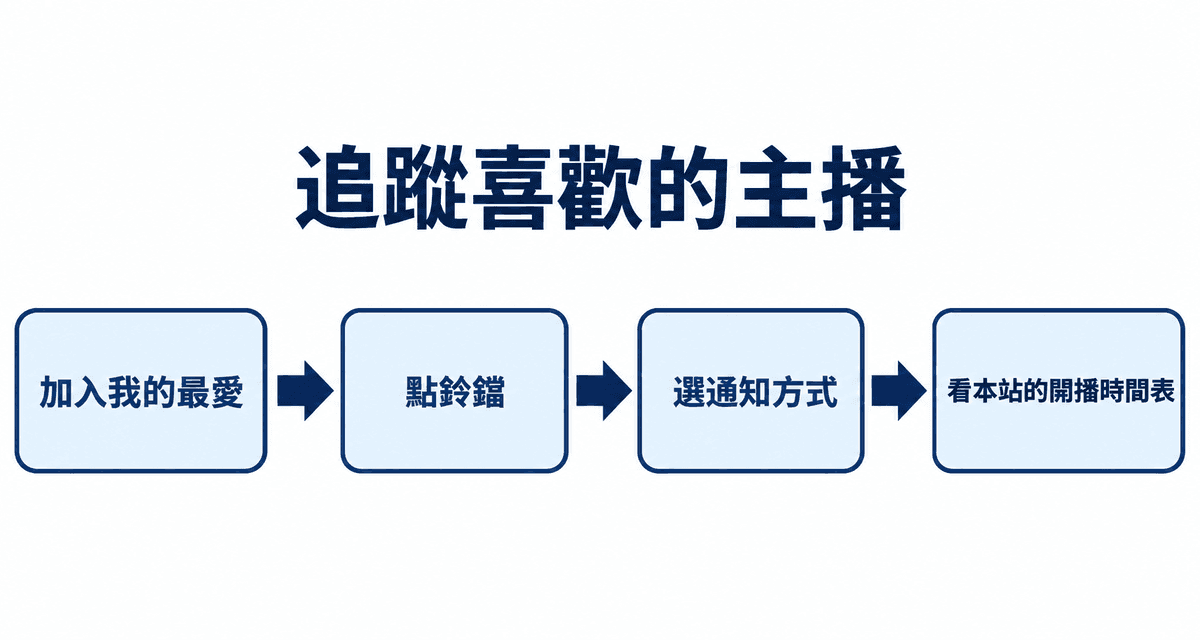 追蹤喜歡的主播:加入我的最愛→點鈴鐺→選通知方式→看本站的開播時間表
