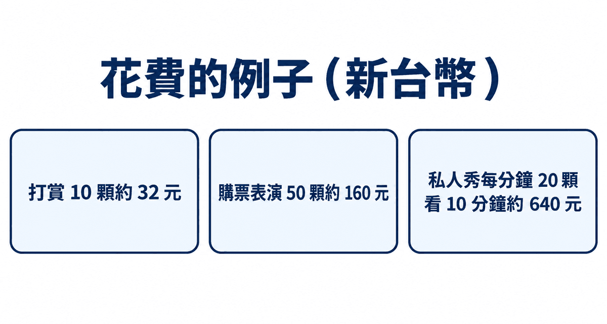花費的例子(新台幣):打賞 10 顆約 32 元、購票表演 50 顆約 160 元、私人秀每分鐘 20 顆看 10 分鐘約 640 元