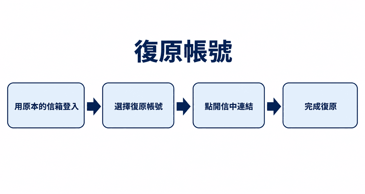 復原帳號:用原本的信箱登入→選擇復原帳號→點開信中連結→完成復原