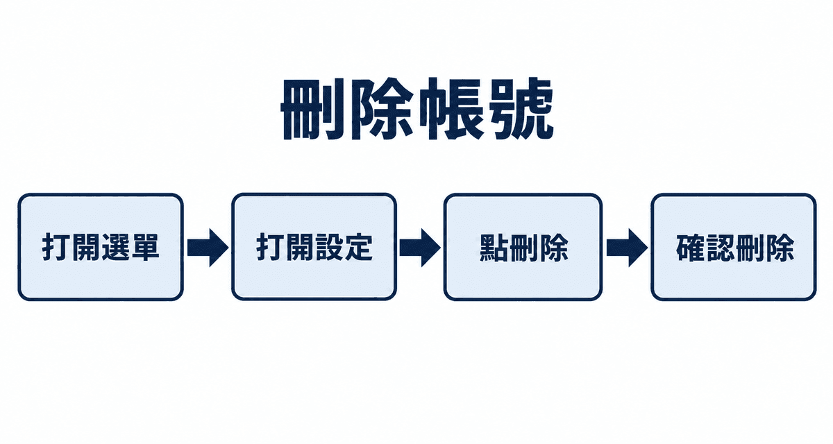 刪除帳號:打開選單→打開設定→點刪除→確認刪除