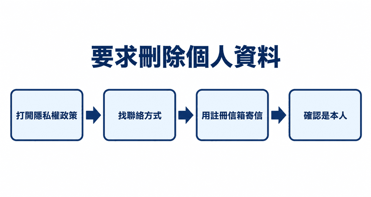 要求刪除個人資料:打開隱私權政策→找聯絡方式→用註冊信箱寄信→確認是本人