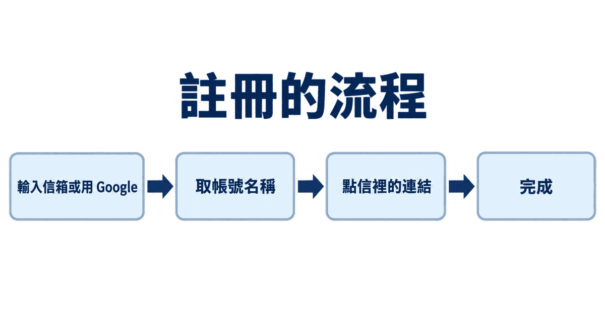 註冊的流程:輸入信箱或用 Google→取帳號名稱→點信裡的連結→完成