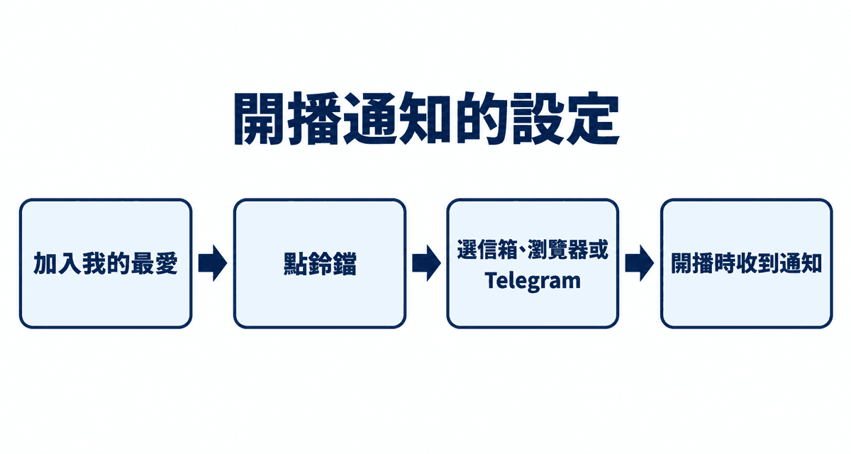 開播通知的設定:加入我的最愛→點鈴鐺→選信箱、瀏覽器或 Telegram→開播時收到通知
