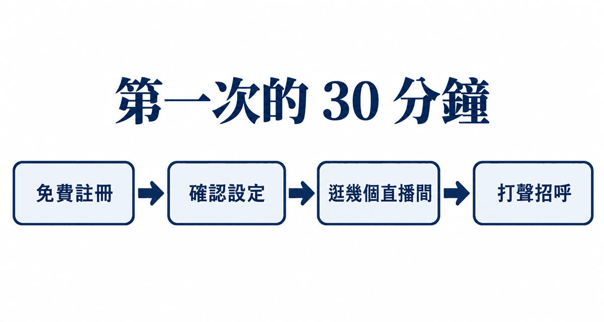 第一次的 30 分鐘:免費註冊→確認設定→逛幾個直播間→打聲招呼