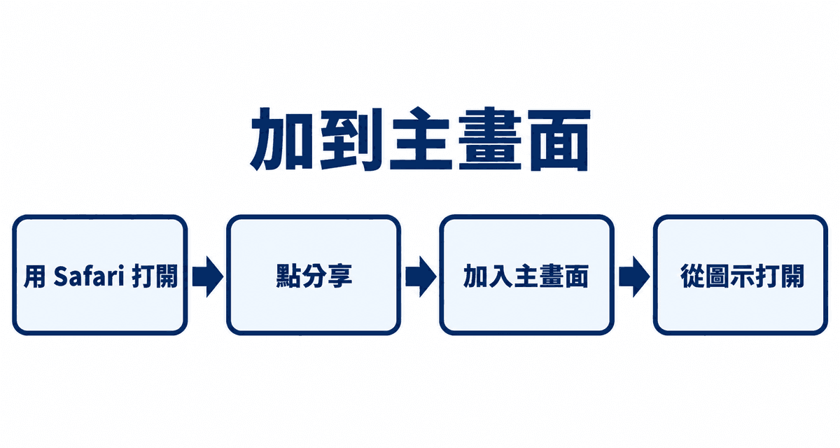 加到主畫面:用 Safari 打開→點分享→加入主畫面→從圖示打開