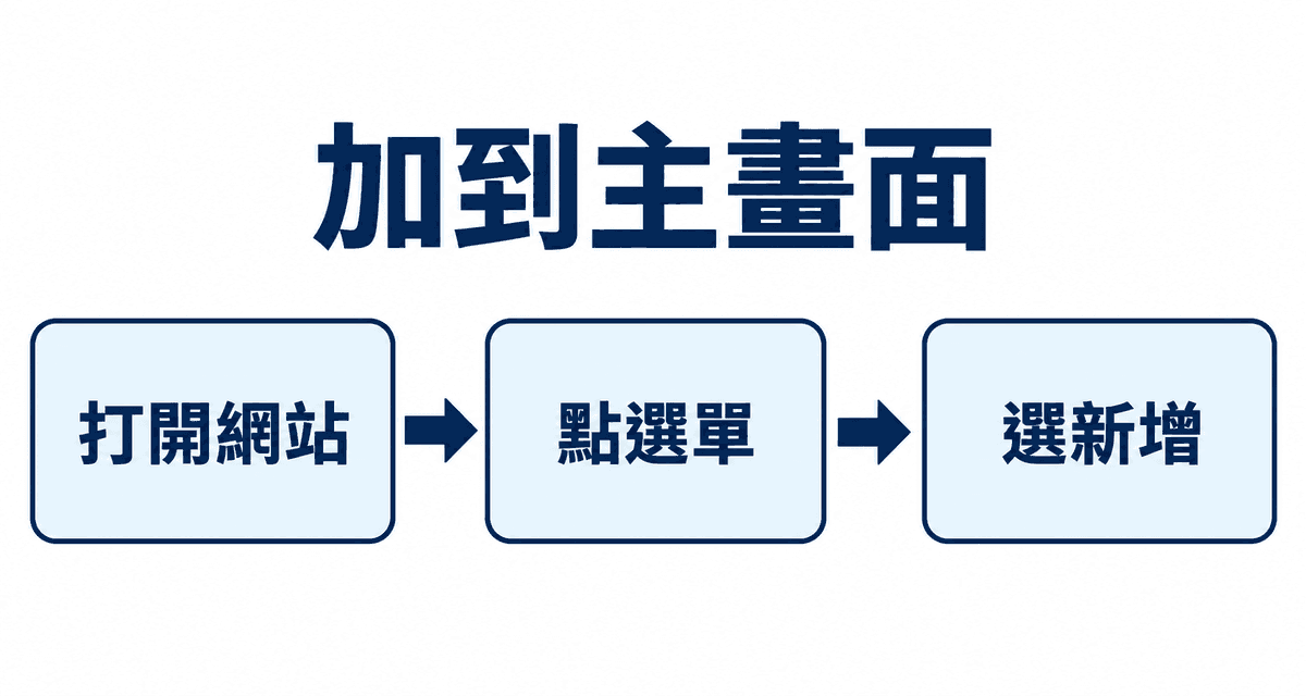 加到主畫面:打開網站→點選單→選新增