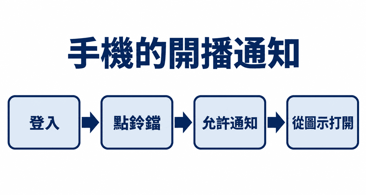 手機的開播通知:登入→點鈴鐺→允許通知→從圖示打開