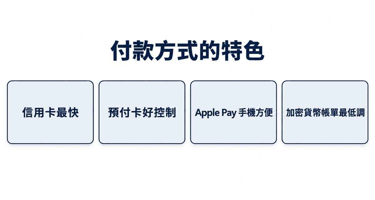 付款方式的特色:信用卡最快、預付卡好控制、Apple Pay 手機方便、加密貨幣帳單最低調