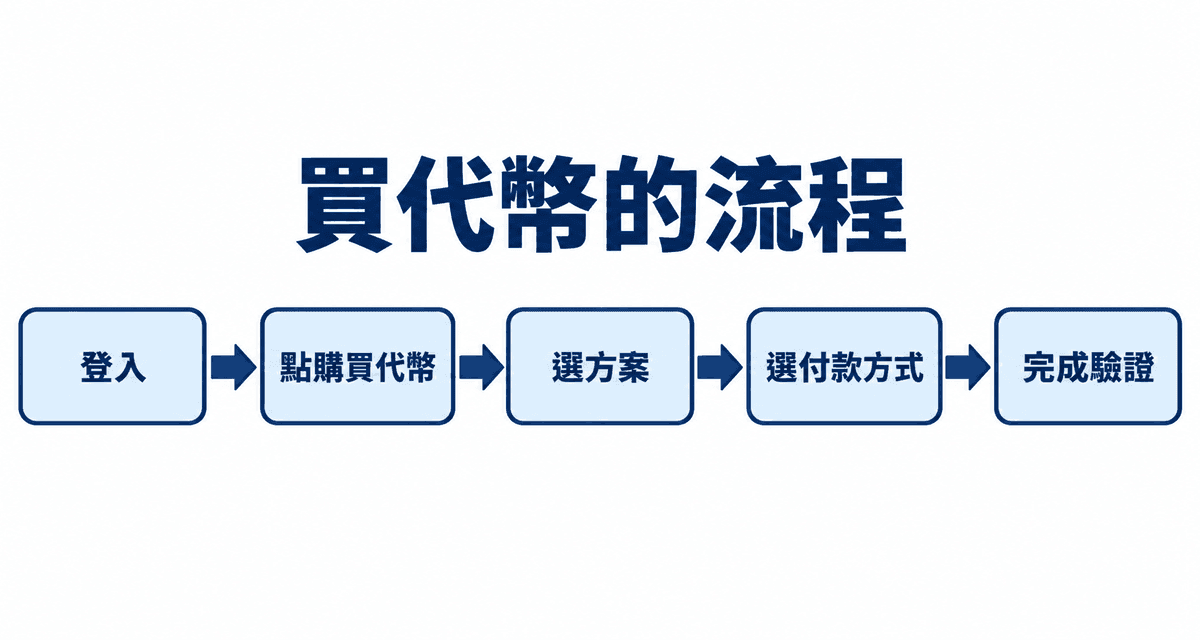 買代幣的流程:登入→點購買代幣→選方案→選付款方式→完成驗證