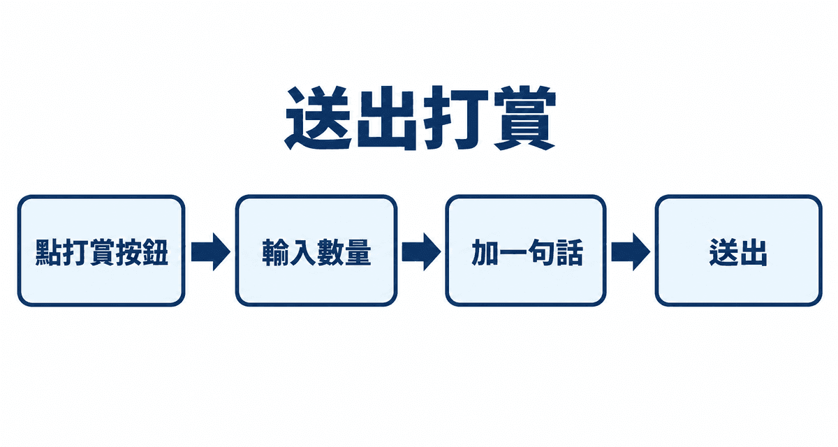送出打賞:點打賞按鈕→輸入數量→加一句話→送出