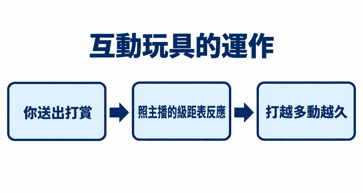 互動玩具的運作:你送出打賞→照主播的級距表反應→打越多動越久