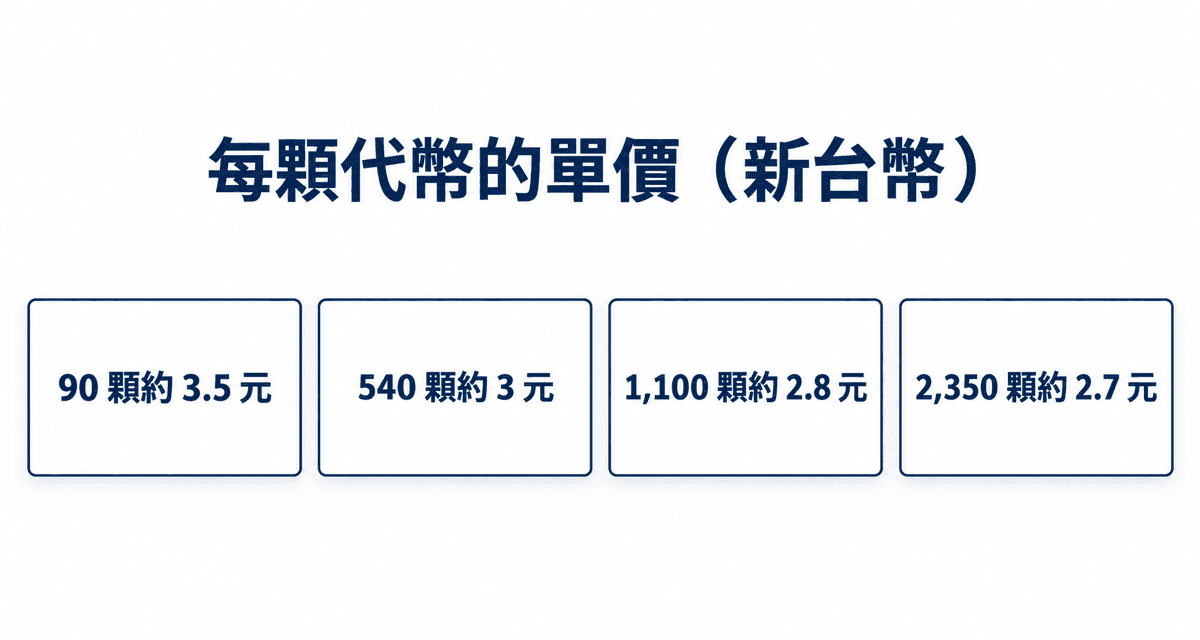 每顆代幣的單價(新台幣):90 顆約 3.5 元、540 顆約 3 元、1,100 顆約 2.8 元、2,350 顆約 2.7 元