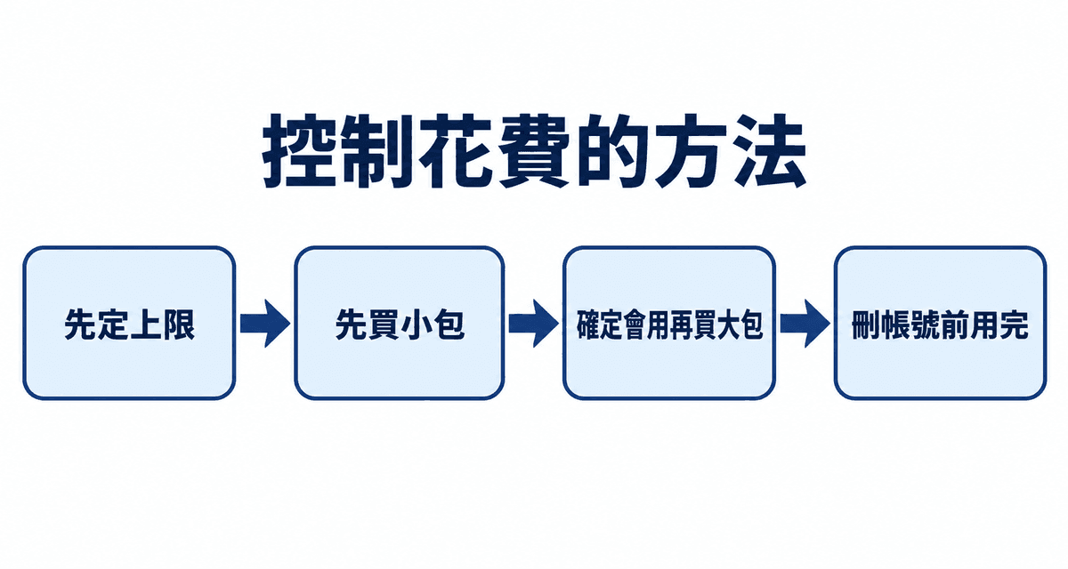 控制花費的方法:先定上限→先買小包→確定會用再買大包→刪帳號前用完