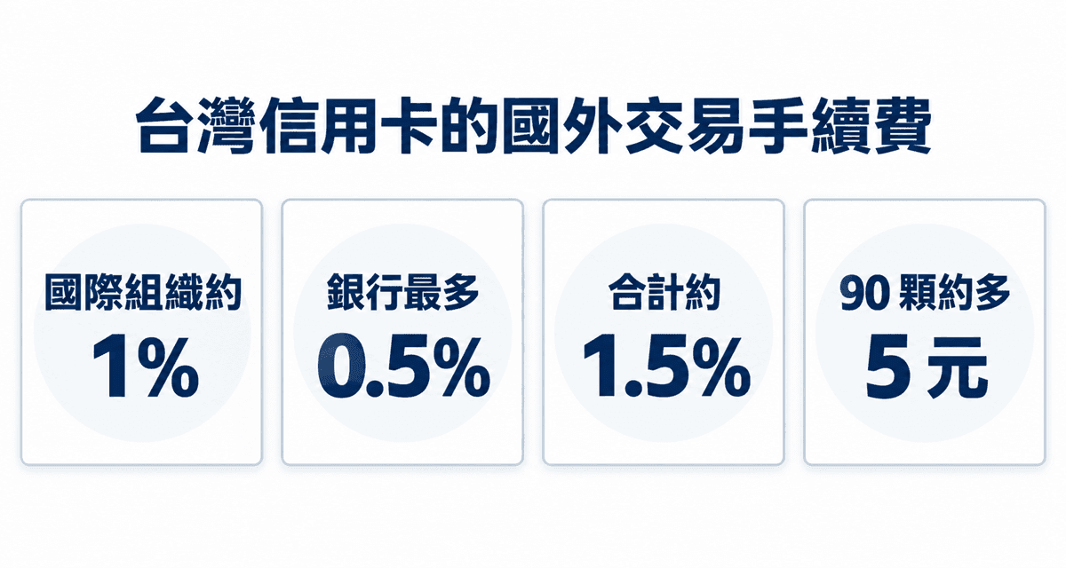 台灣信用卡的國外交易手續費:國際組織約 1%、銀行最多 0.5%、合計約 1.5%、90 顆約多 5 元