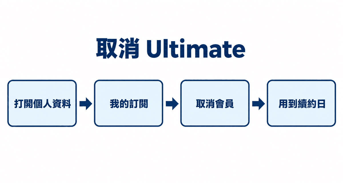 取消 Ultimate:打開個人資料→我的訂閱→取消會員→用到續約日