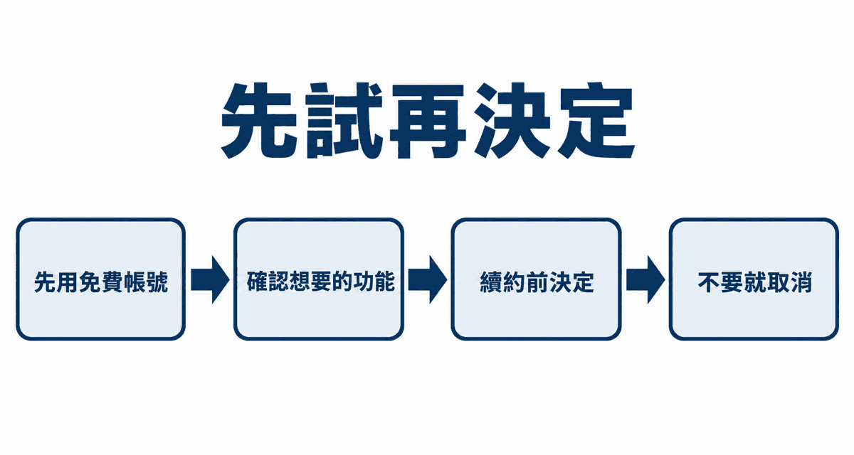 先試再決定:先用免費帳號→確認想要的功能→續約前決定→不要就取消