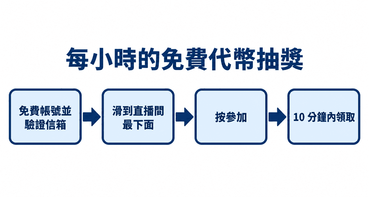 每小時的免費代幣抽獎:免費帳號並驗證信箱→滑到直播間最下面→按參加→10 分鐘內領取