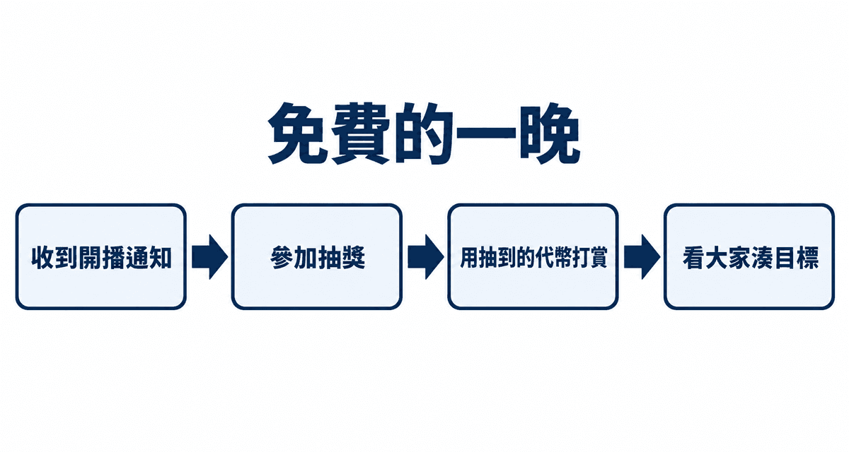 免費的一晚:收到開播通知→參加抽獎→用抽到的代幣打賞→看大家湊目標