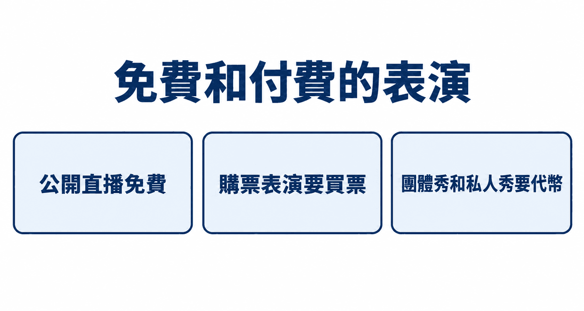 免費和付費的表演:公開直播免費、購票表演要買票、團體秀和私人秀要代幣