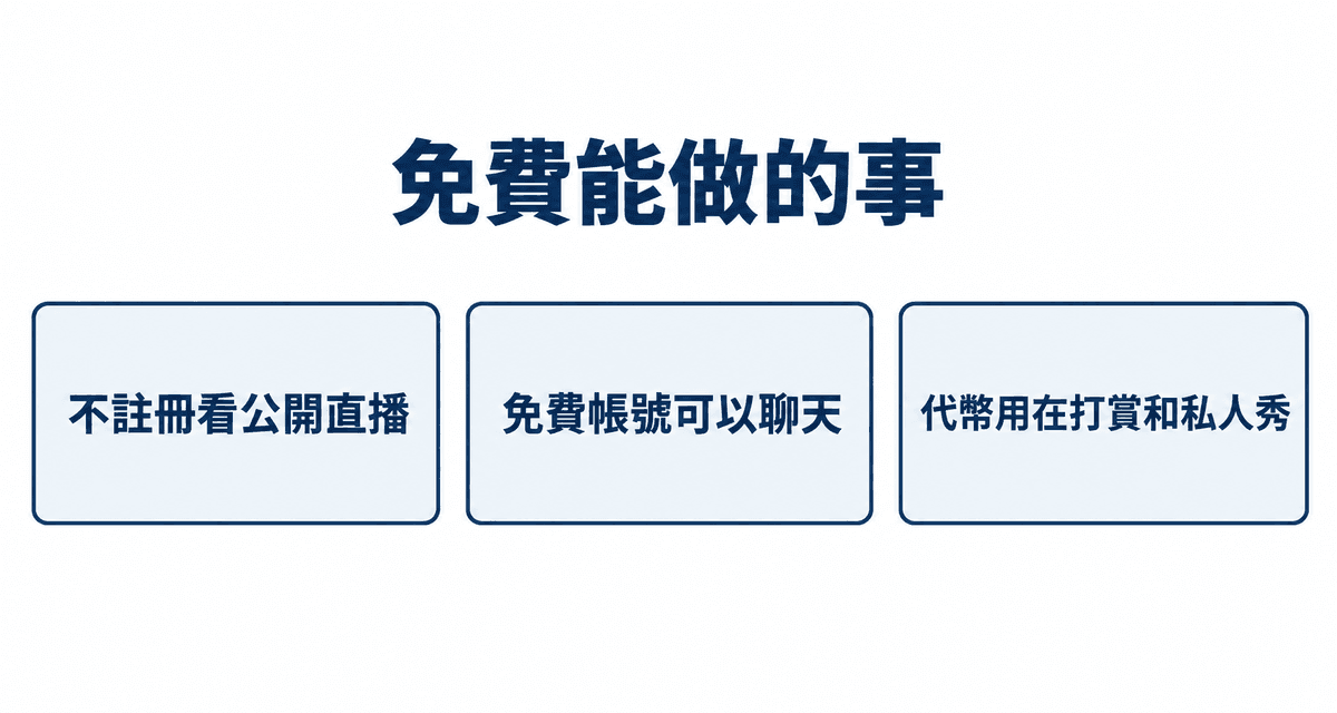 免費能做的事:不註冊看公開直播、免費帳號可以聊天、代幣用在打賞和私人秀